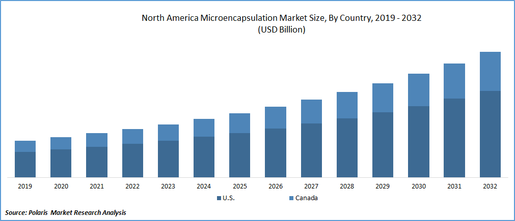North America Microencapsulation Market Size